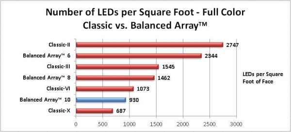 10mm Balanced Array Sign - LEDs per Square Foot