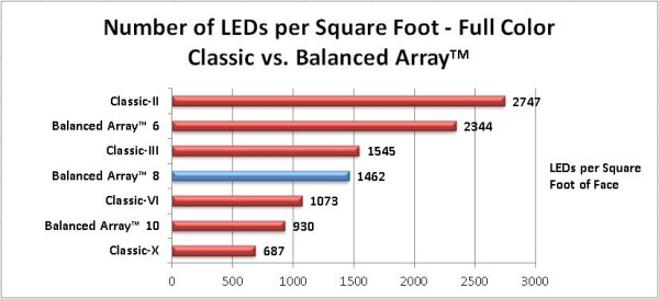 8mm Balanced Array Sign - LEDs per Square Foot