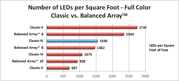 Classic-13 Sign - LEDs per Square Foot