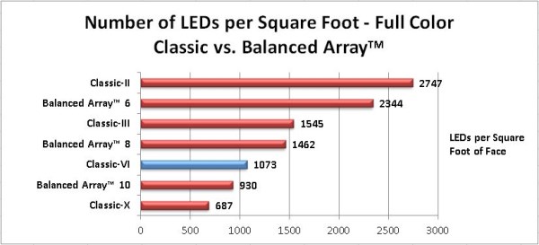 Classic-16 Sign - LEDs per Square Foot