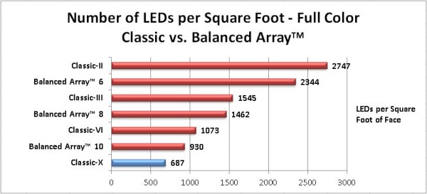 Classic-20 Sign - LEDs per Square Foot